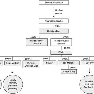 louis vuitton organizational chart|lvmh organizational chart.